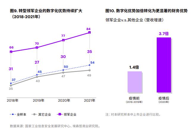 《2021埃哲森中国企业数字转型指数》PDF下载