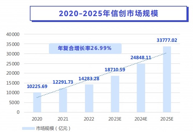 2023年中国信创产业研究报告,信创,行业研究报告