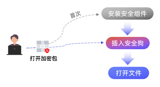 安全狗,云盒子,安全岛,数据安全,数据防倒卖