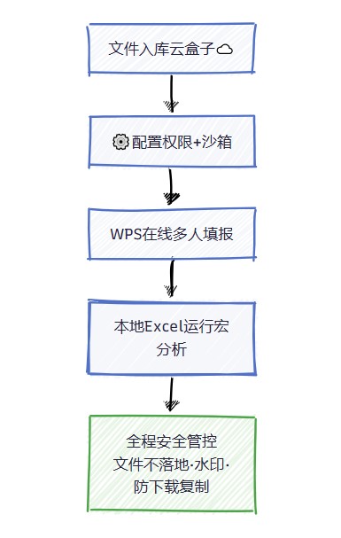 云盒子企业网盘,WPS 365,表格不落地编辑,Excel多人编辑