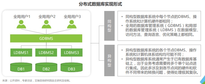 中国数据库行业研究报告