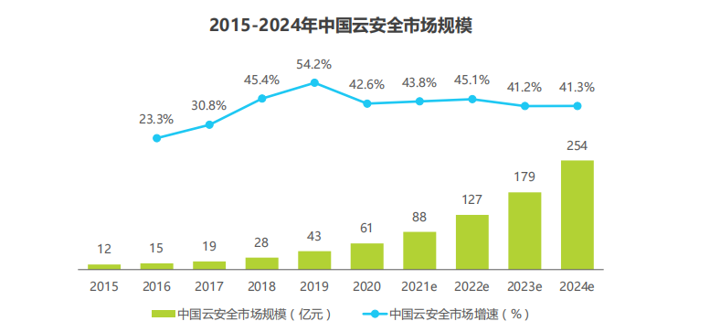 《2021年中国云安全行业研究报告》下载