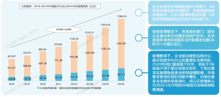 2022年中国数字化办公市场研究报告