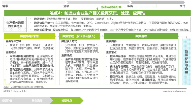2022年中国制造业数字化转型研究报告