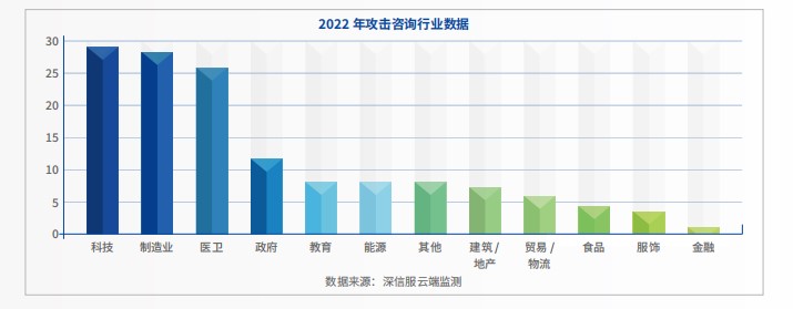 2022勒索软件态势分析报告