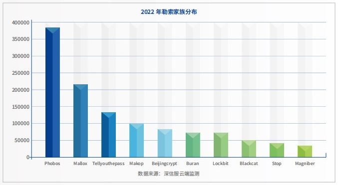 2022勒索软件态势分析报告