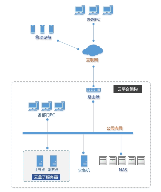 NAS,企业网盘,存储