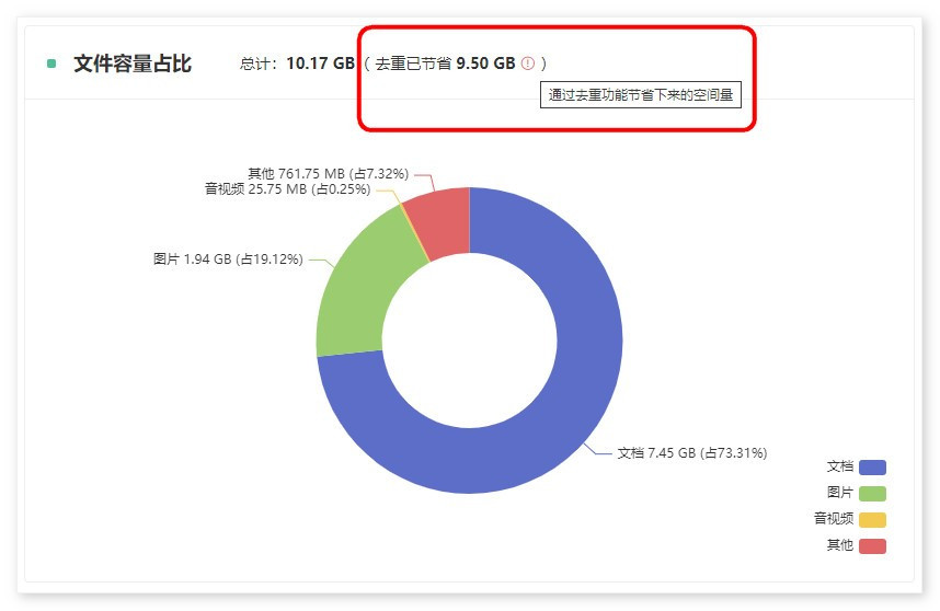 节省存储,文件去重,文件快捷,企业网盘