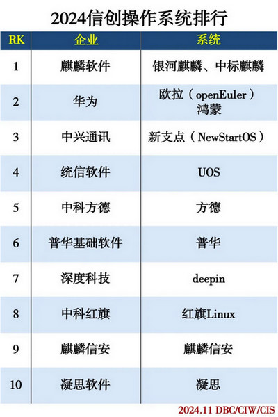 2024信创操作系统排行,2024信创文档云