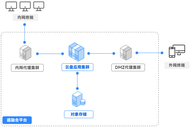 超融合构建云盘集群,企业网盘搭建,飞书集成,云盒子