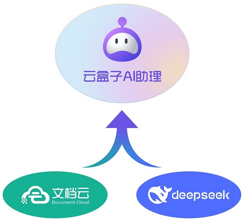 DeepSeek知识库,云盒子知识库,AI知识库,DeepSeek