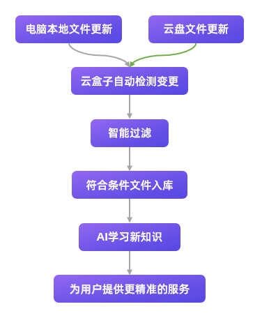 AI知识库,文件自动入库,文件自动同步,云盒子AI知识库