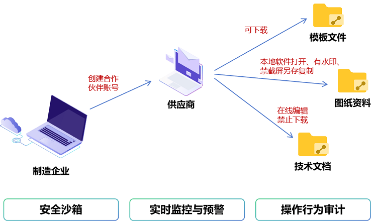 供应链资料管理,制造业供应链文件分享,文件安全分享