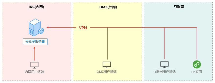 文件同步,文件远程访问,企业云盘,云盒子