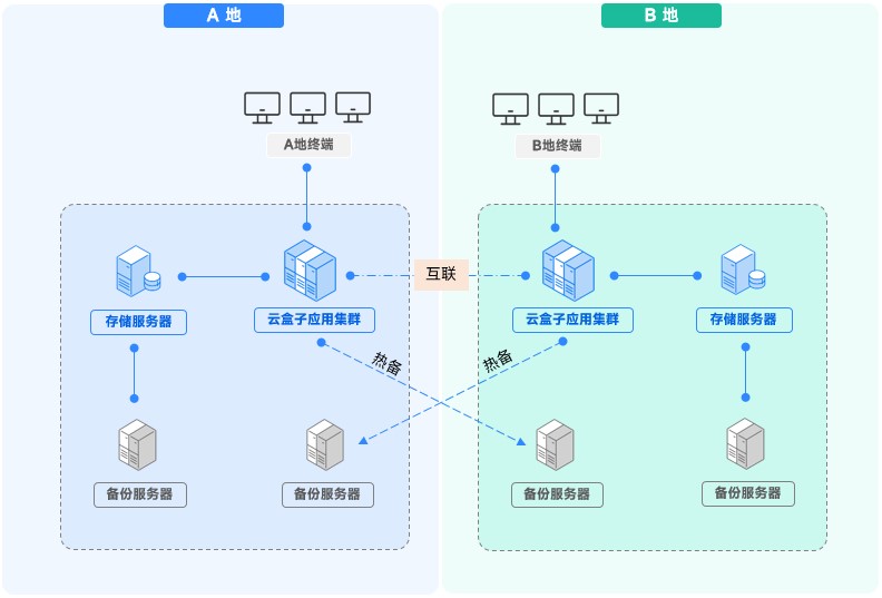 企业网盘,企业网盘部署,企业网盘部署指南,跨地域企业网盘部署,两地三中心企业网盘部署