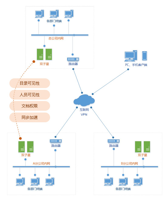 企业网盘搭建,分公司企业网盘搭建,跨地域企业网盘集群搭建