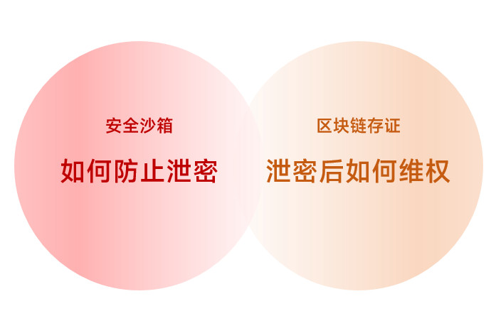 制造业,文件外发,数据加密,区块链存证,安全沙箱,外发文件管理