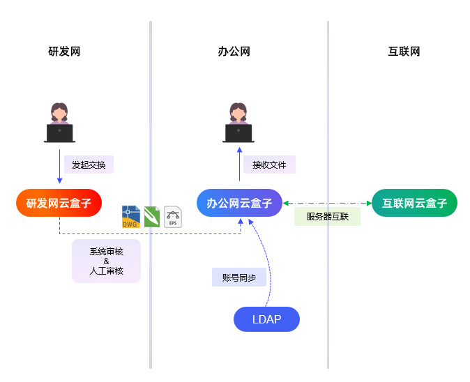 芯片设计,半导体行业,跨网文件交换,LDAP同步,企业网盘,云盒子