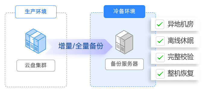 Sorry勒索病毒,云盒子冷备
