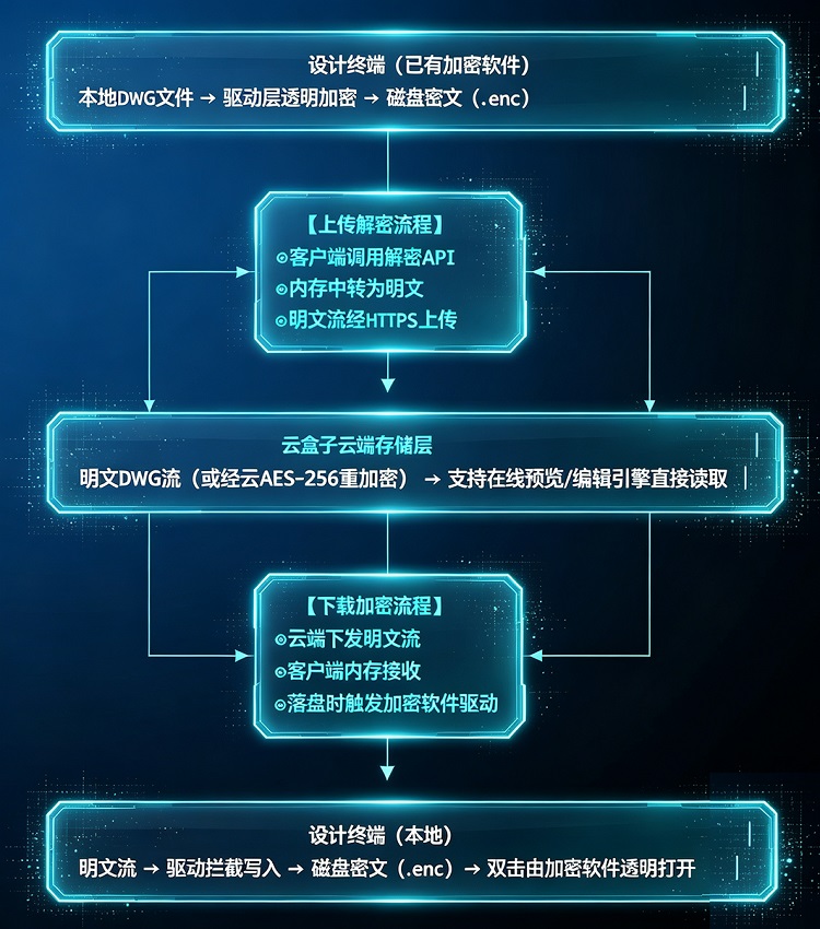 dwg图纸防泄密,云盒子,企业网盘,图纸防泄密方案