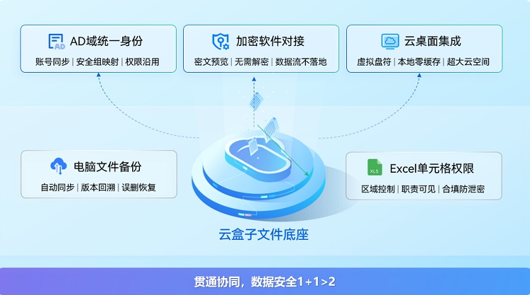 加密软件,云桌面,AD域,企业网盘对接,云盒子,企业网盘