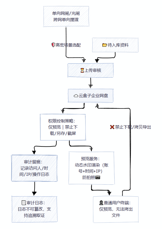 涉密文件管理,在线预览,禁止下载