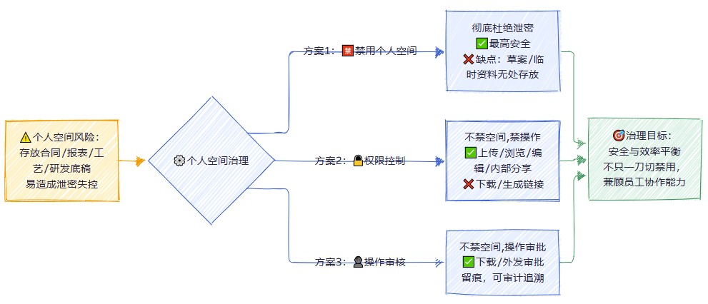 网盘个人空间治理,个人空间防泄密