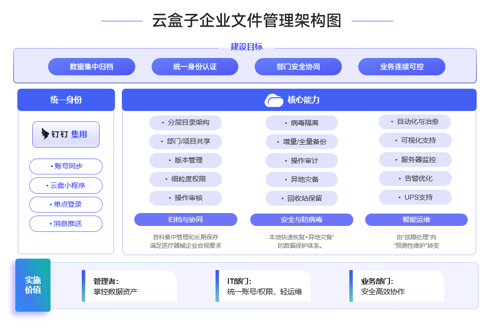 医疗器械,文档管理,云盒子企业网盘,架构图