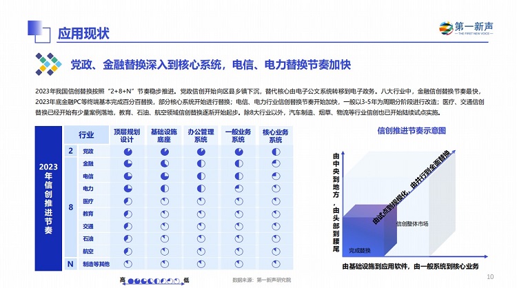 第一新声《2024年中国信创产业研究报告》PDF下载